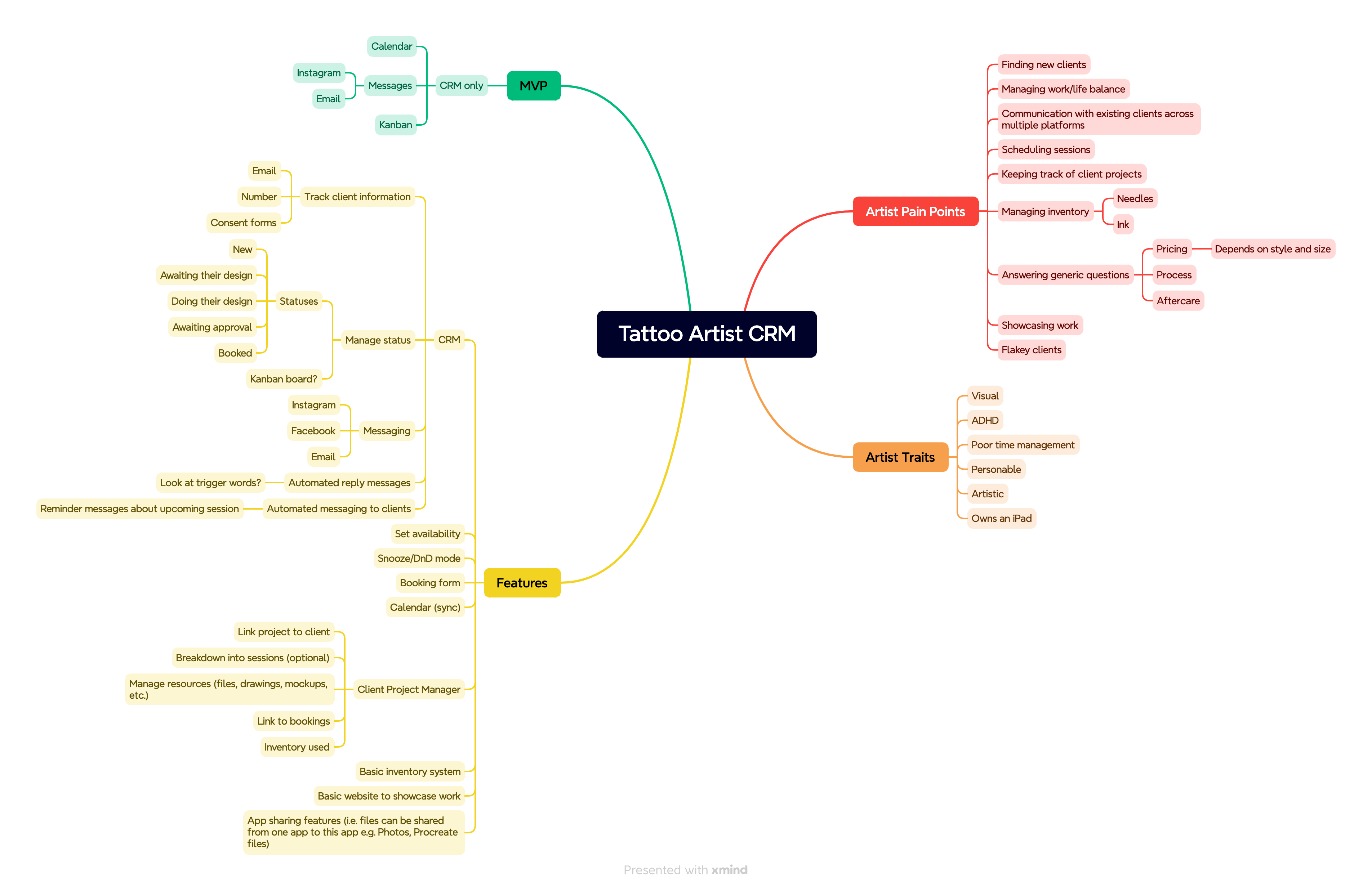 Mind Map